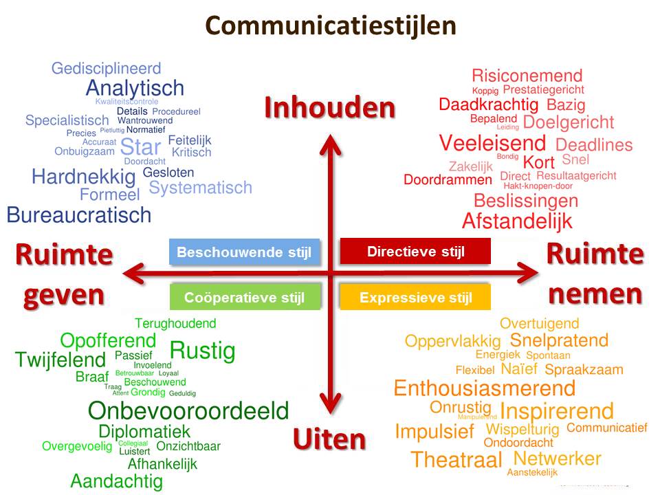 Communicatiestijlen.JPG